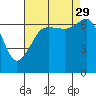 Tide chart for San Juan Island, Washington on 2021/08/29