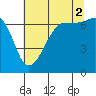 Tide chart for San Juan Island, Washington on 2021/08/2