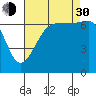 Tide chart for San Juan Island, Washington on 2021/08/30