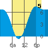 Tide chart for San Juan Island, Washington on 2021/08/5