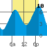 Tide chart for San Juan Island, Washington on 2021/09/10