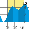 Tide chart for San Juan Island, Washington on 2021/09/12