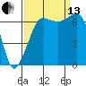 Tide chart for San Juan Island, Washington on 2021/09/13