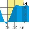 Tide chart for San Juan Island, Washington on 2021/09/14