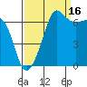 Tide chart for San Juan Island, Washington on 2021/09/16