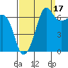 Tide chart for San Juan Island, Washington on 2021/09/17