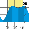 Tide chart for San Juan Island, Washington on 2021/09/26