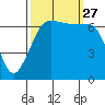 Tide chart for San Juan Island, Washington on 2021/09/27