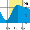 Tide chart for San Juan Island, Washington on 2021/09/29