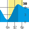 Tide chart for San Juan Island, Washington on 2021/09/30