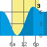Tide chart for San Juan Island, Washington on 2021/09/3