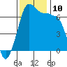 Tide chart for San Juan Island (Hanbury Point), Washington on 2021/11/10