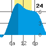 Tide chart for San Juan Island (Hanbury Point), Washington on 2021/11/24