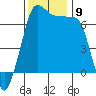 Tide chart for San Juan Island (Hanbury Point), Washington on 2021/11/9