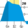 Tide chart for San Juan Island, Washington on 2021/12/20