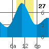 Tide chart for San Juan Island, Washington on 2021/12/27