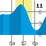 Tide chart for San Juan Island, Washington on 2022/01/11