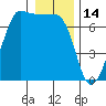 Tide chart for San Juan Island, Washington on 2022/01/14