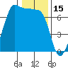 Tide chart for San Juan Island, Washington on 2022/01/15
