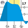 Tide chart for San Juan Island, Washington on 2022/01/17
