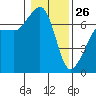 Tide chart for San Juan Island, Washington on 2022/01/26