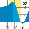Tide chart for San Juan Island, Washington on 2022/01/27