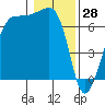 Tide chart for San Juan Island, Washington on 2022/01/28