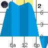 Tide chart for San Juan Island, Washington on 2022/01/2