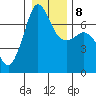 Tide chart for San Juan Island, Washington on 2022/01/8