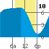 Tide chart for San Juan Island, Washington on 2022/02/10