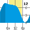 Tide chart for San Juan Island, Washington on 2022/02/12