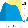 Tide chart for San Juan Island, Washington on 2022/02/13