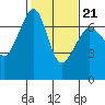 Tide chart for San Juan Island, Washington on 2022/02/21