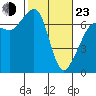 Tide chart for San Juan Island, Washington on 2022/02/23