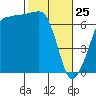 Tide chart for San Juan Island, Washington on 2022/02/25