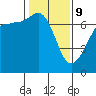 Tide chart for San Juan Island, Washington on 2022/02/9