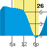Tide chart for San Juan Island, Washington on 2022/03/26