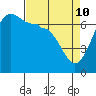 Tide chart for San Juan Island, Washington on 2022/04/10