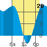 Tide chart for San Juan Island, Washington on 2022/04/20