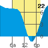 Tide chart for San Juan Island, Washington on 2022/04/22