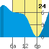 Tide chart for San Juan Island, Washington on 2022/04/24