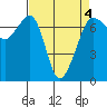 Tide chart for San Juan Island, Washington on 2022/04/4