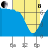 Tide chart for San Juan Island, Washington on 2022/04/8