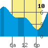 Tide chart for San Juan Island, Washington on 2022/05/10