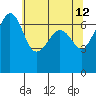 Tide chart for San Juan Island, Washington on 2022/05/12