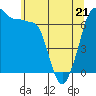 Tide chart for San Juan Island, Washington on 2022/05/21