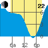 Tide chart for San Juan Island, Washington on 2022/05/22