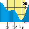 Tide chart for San Juan Island, Washington on 2022/05/23