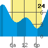 Tide chart for San Juan Island, Washington on 2022/05/24