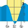 Tide chart for San Juan Island, Washington on 2022/05/3